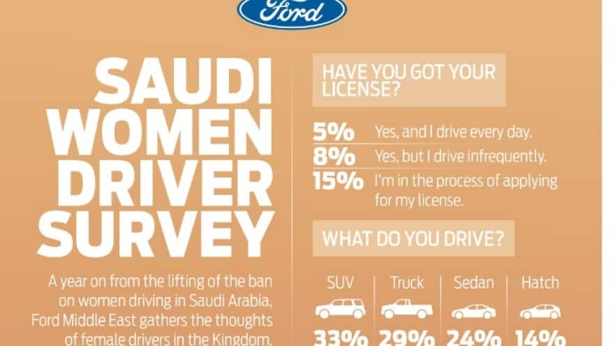 Saudi women prefer to drive SUVs and trucks due to safety concerns, according to Ford survey