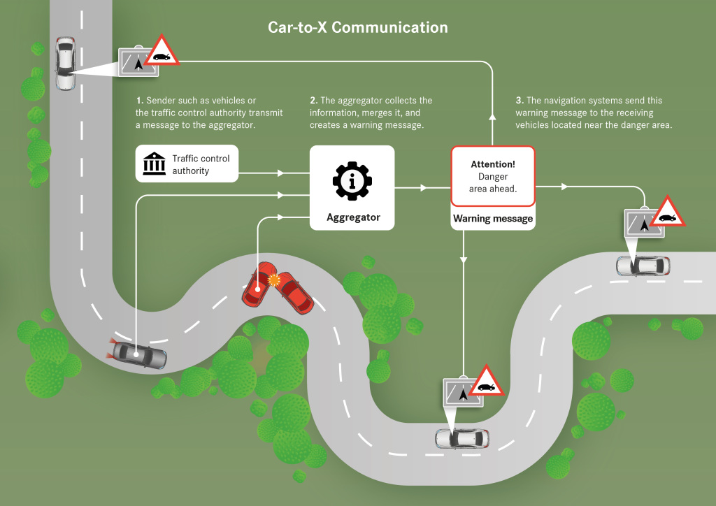 Daimler, BMW, Ford and Volvo jointly test Car-to-X technology