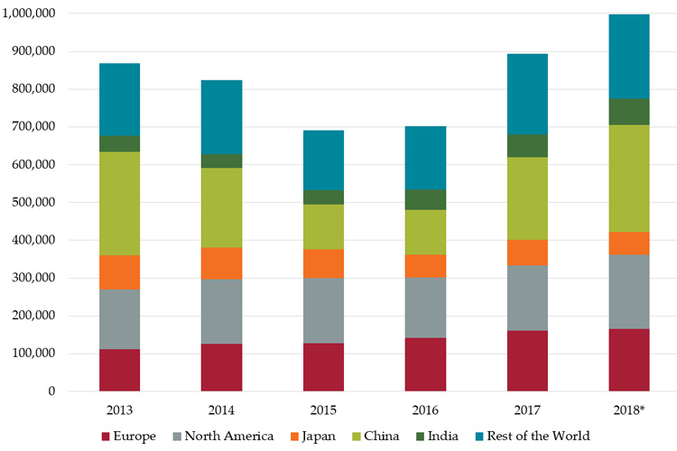 Worldwide construction equipment sales expected to increase 12% in 2018