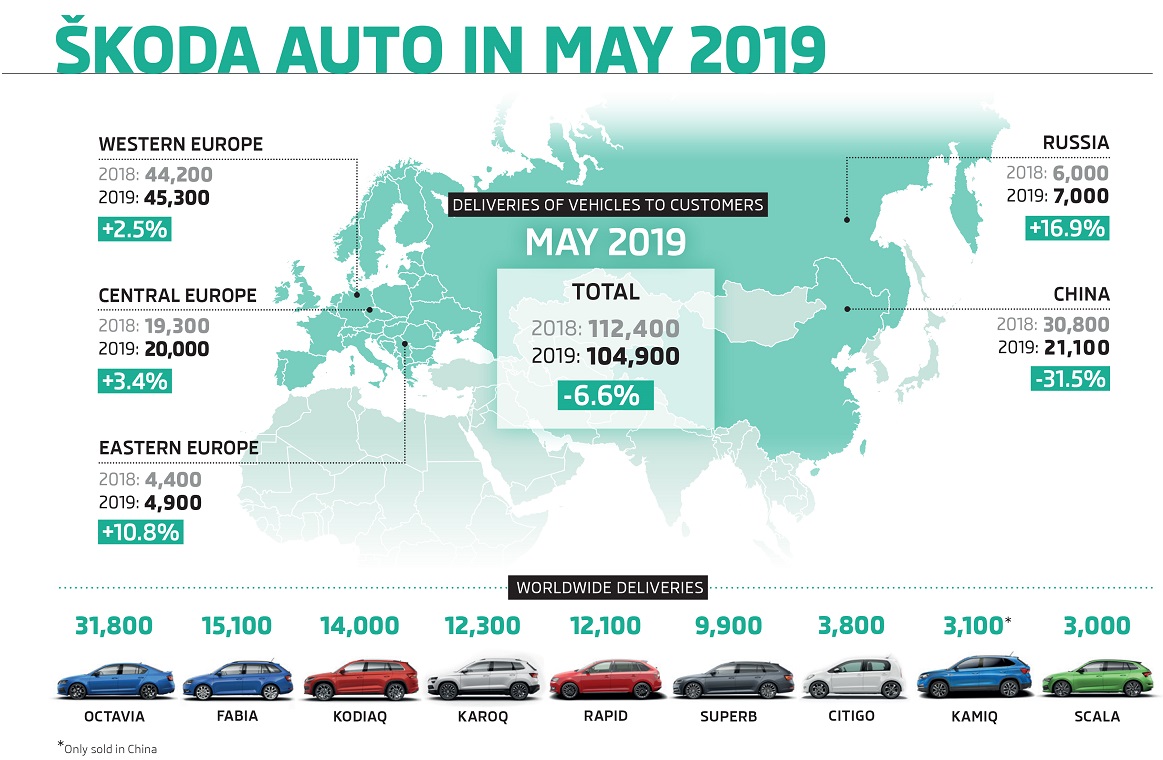 Škoda delivers 104,900 vehicles in May