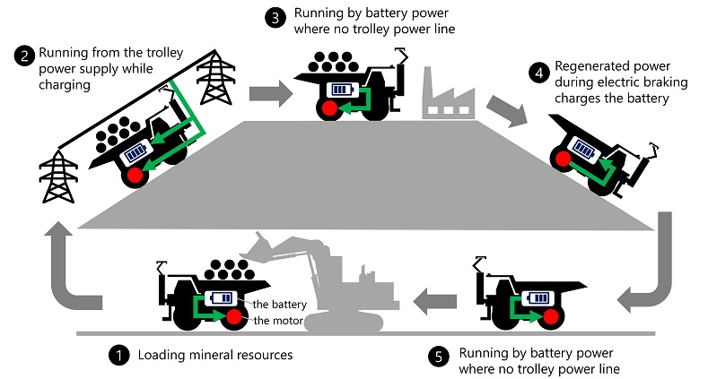 Hitachi Construction Machinery and ABB to jointly develop engineless, full battery rigid dump truck