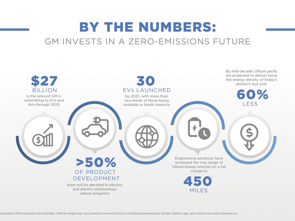 General Motors gears up for an all-electric future, aims to bring 30 EVs to market by 2025