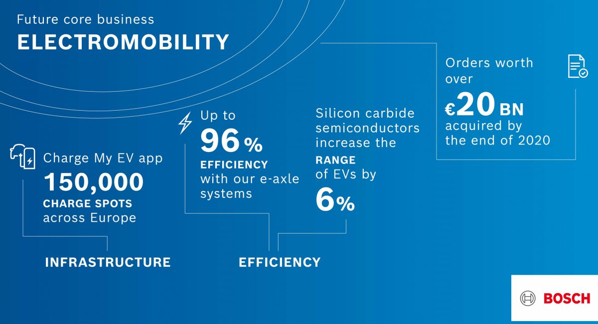 Bosch believes AIoT, electrification, and green hydrogen are the way forward