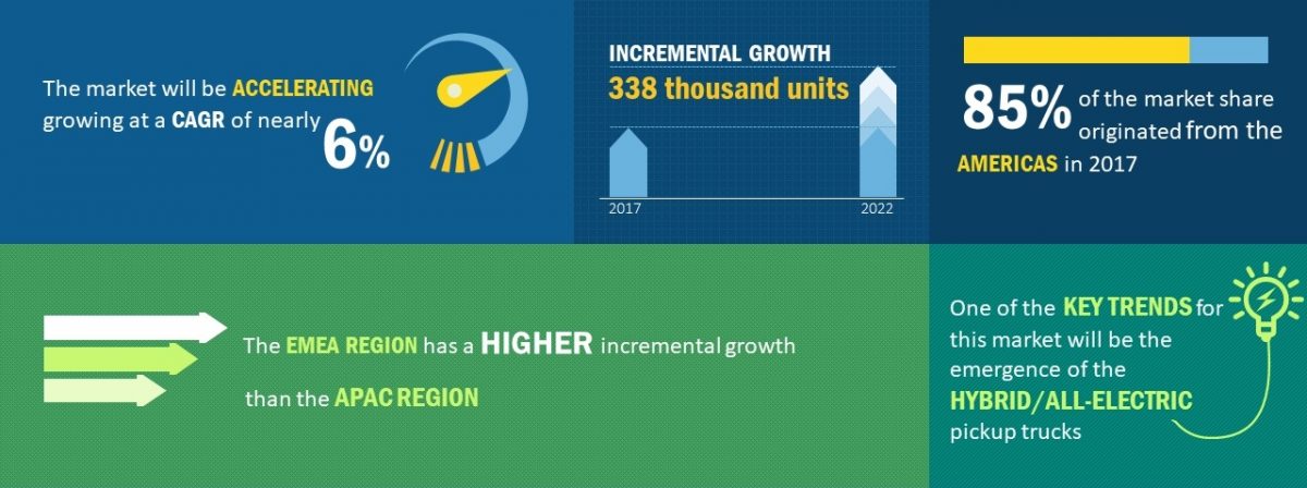 Global heavy-duty pickup truck market to post a CAGR of 6% during 2018-22