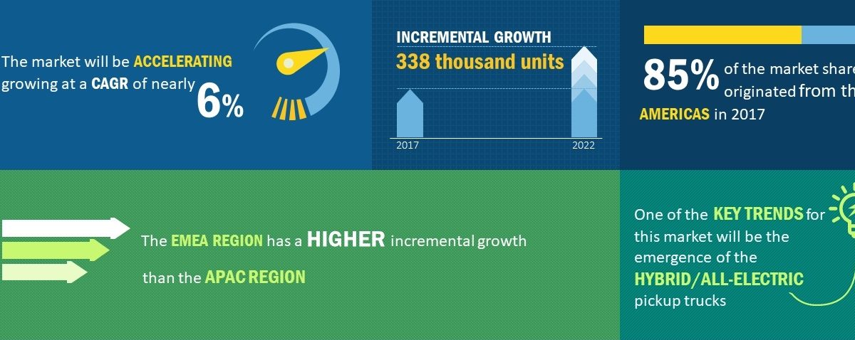 Global heavy-duty pickup truck market to post a CAGR of 6% during 2018-22