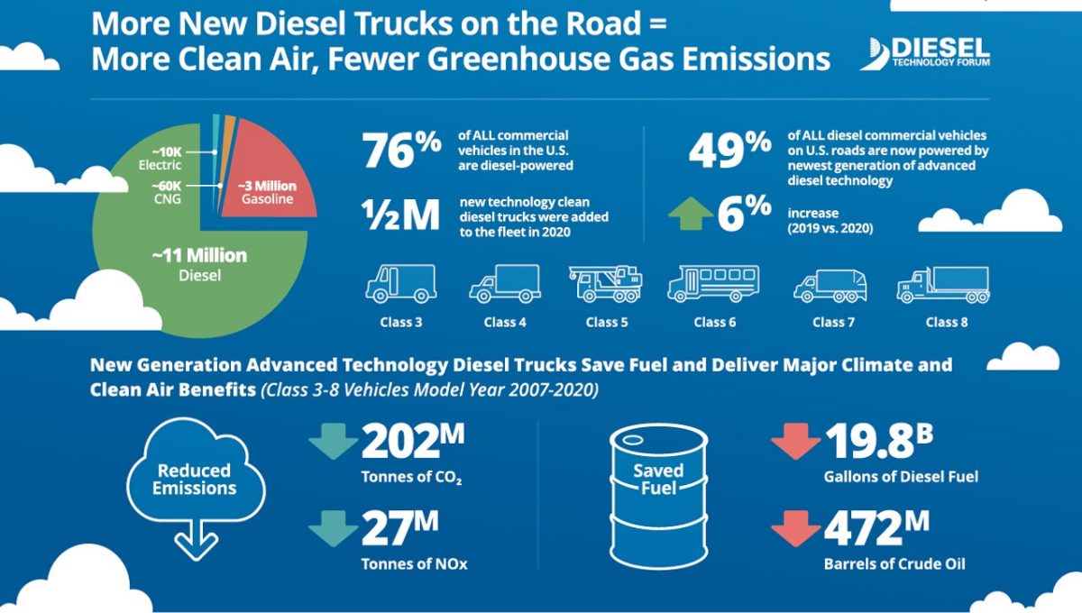 Nearly Half of U.S. Commercial Trucks Now Powered by Near−Zero Emissions Diesel Technology