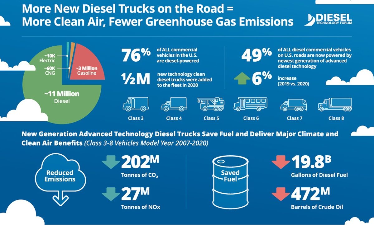 Nearly Half of U.S. Commercial Trucks Now Powered by Near−Zero Emissions Diesel Technology