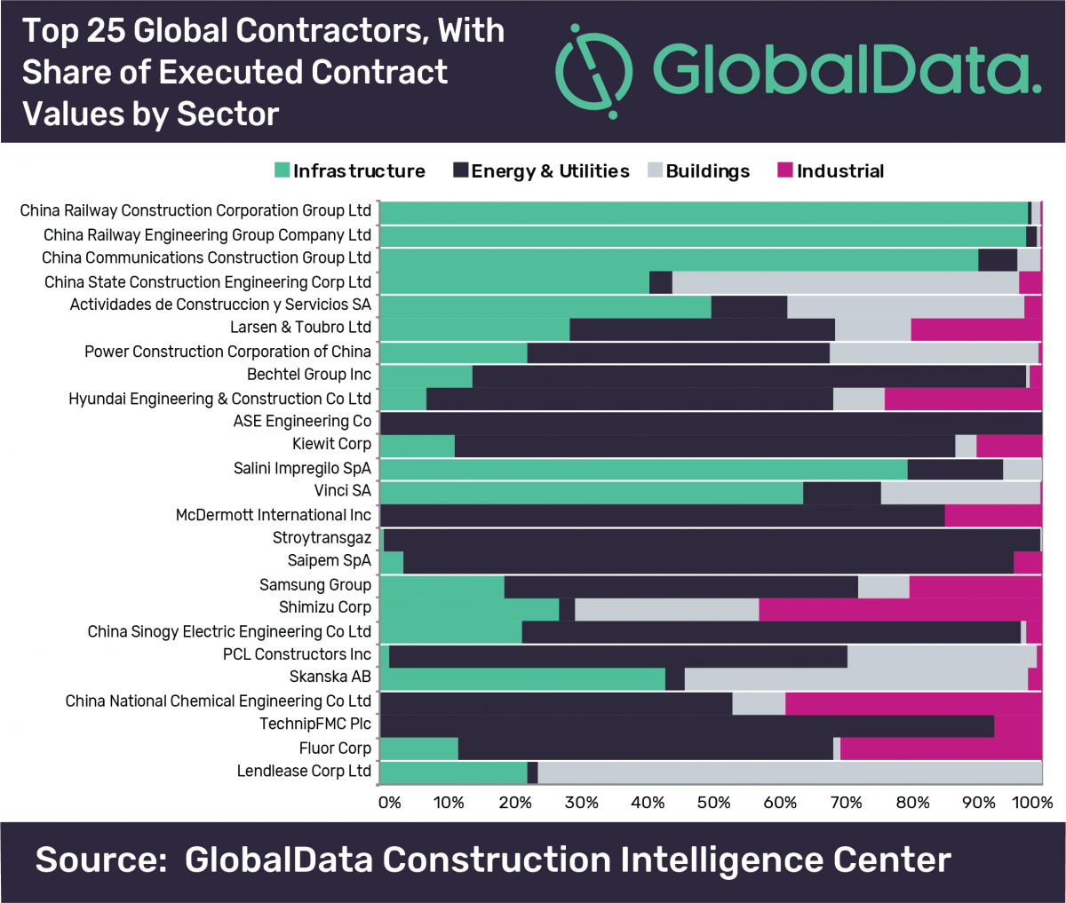 Four out of top five firms in GlobalData’s leading 500 construction contractors list are from China