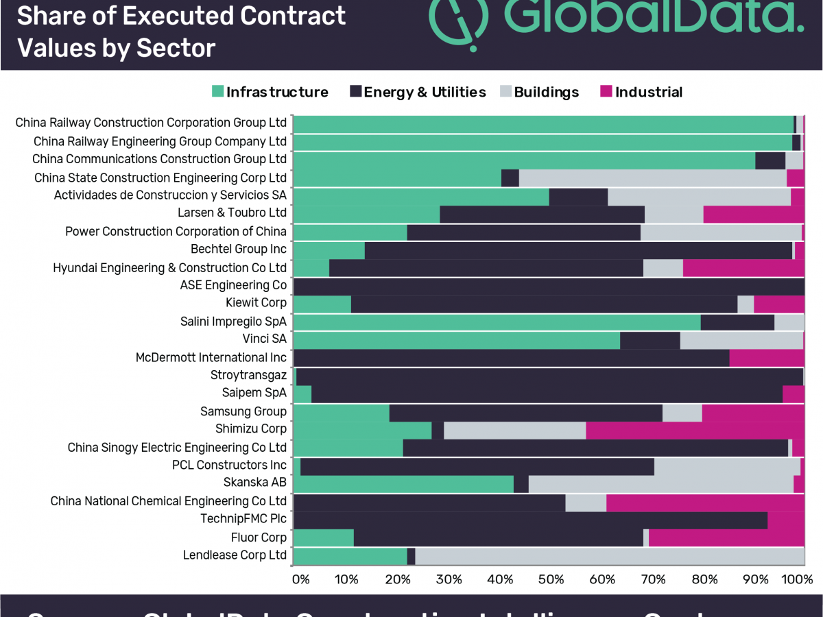 Four out of top five firms in GlobalData’s leading 500 construction contractors list are from China