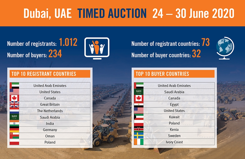 Thousand online bidders join Ritchie Bros. auction in Dubai