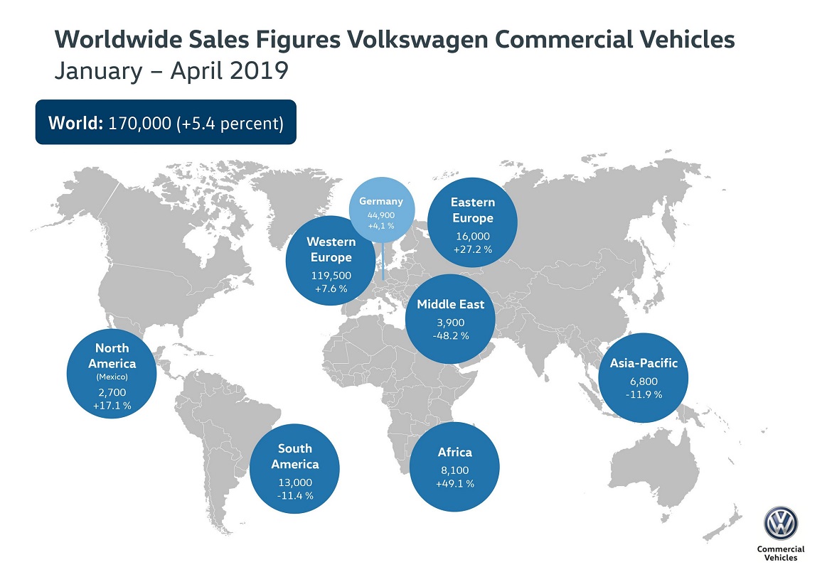 Volkswagen delivers 170,000 commercial vehicles in Jan-April 2019