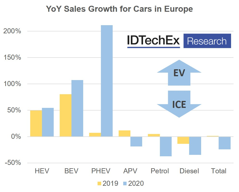 Electric vehicle sales increased despite COVID-19 impact, reveals IDTechEx study