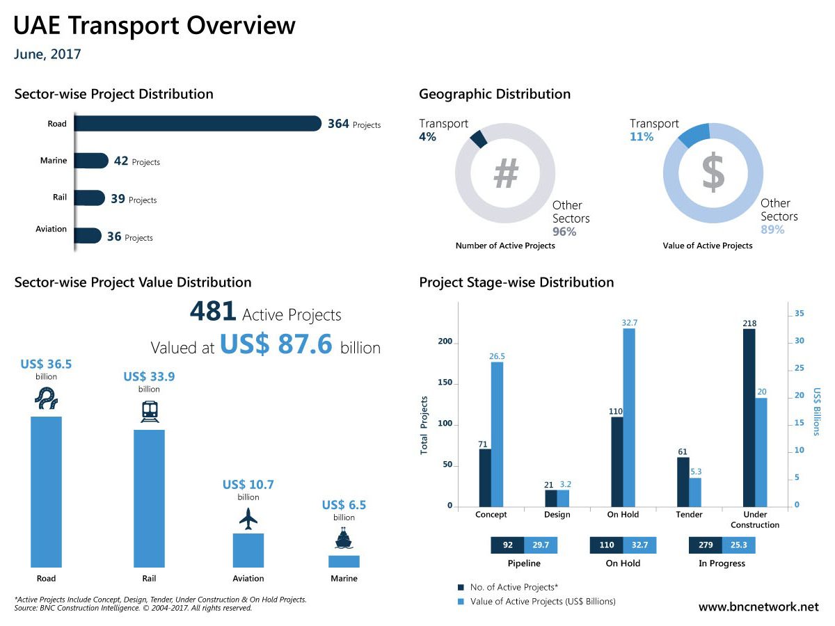 Value of active transport projects in UAE exceeds $87bn in H1 2017
