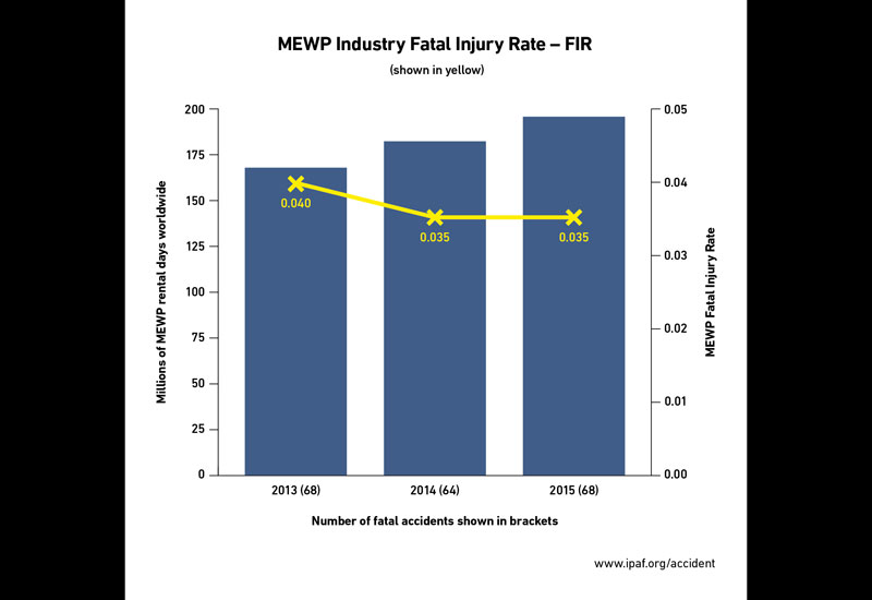 MEWP fatality rate stable despite fleet growth