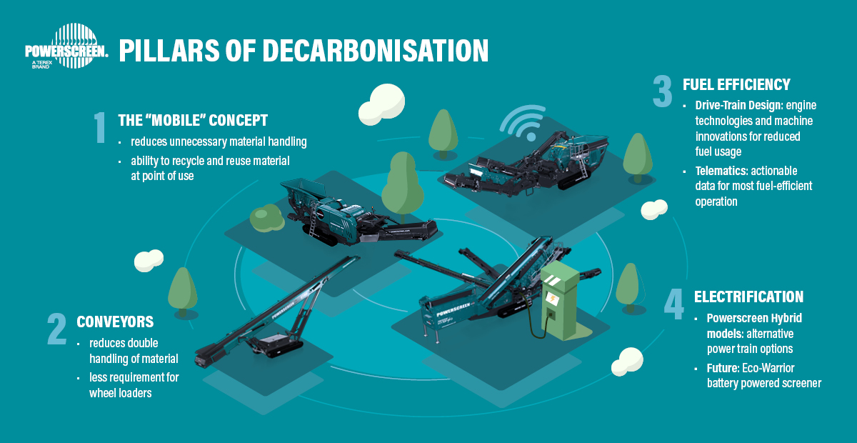 Powerscreen develops battery-powered screener as part of its decarbonisation strategy