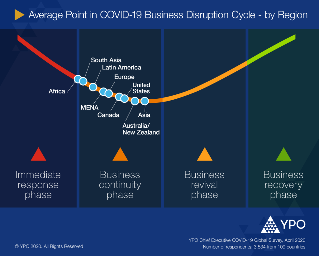 11% of global CXOs say their business is at risk of not surviving the COVID-19 crisis