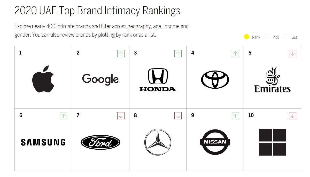 Auto brands take five spots in top 10 in UAE’s Most Intimate Brands Ranking