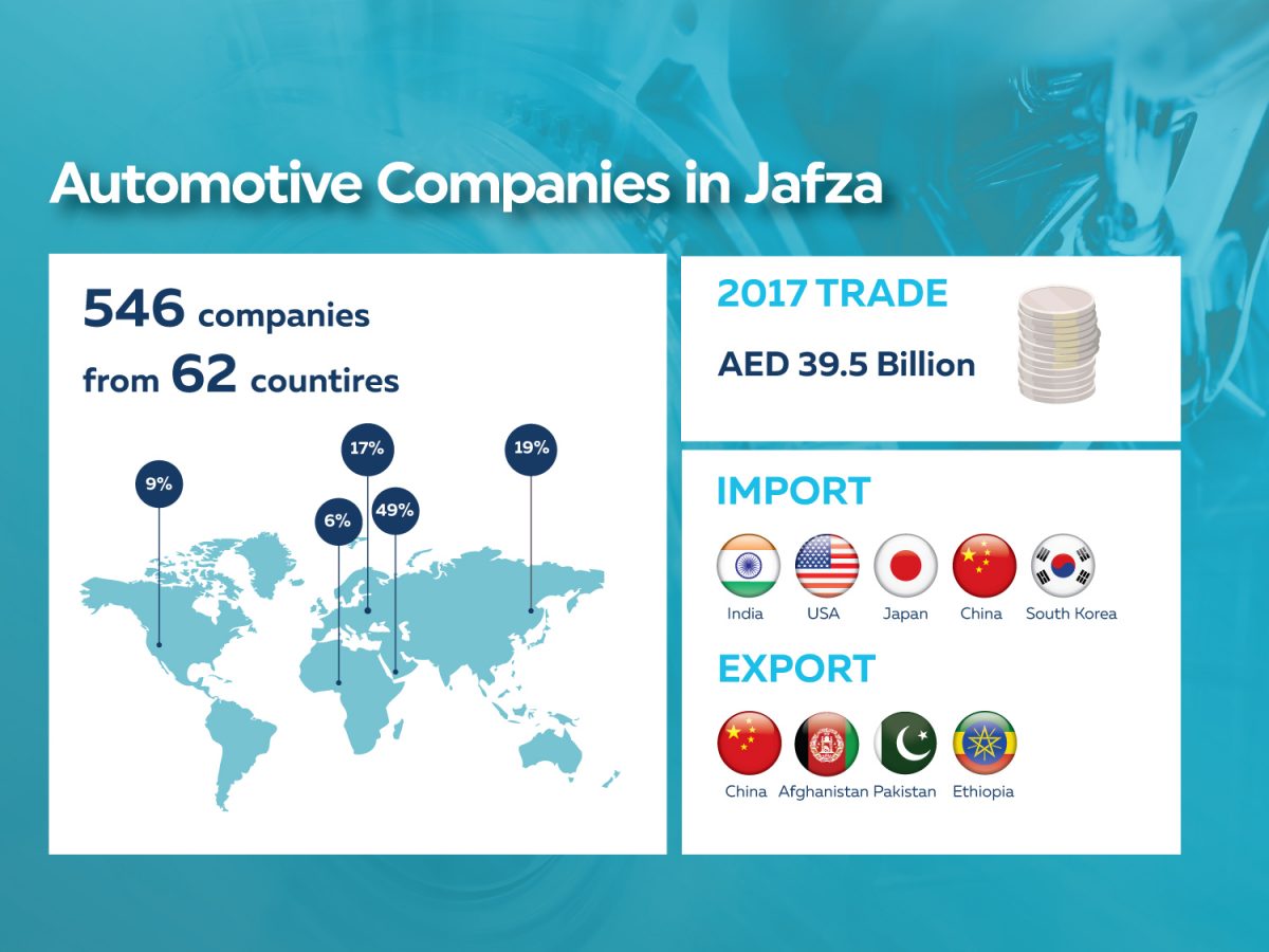 Jafza’s automotive companies record business worth $10.7b in 2017