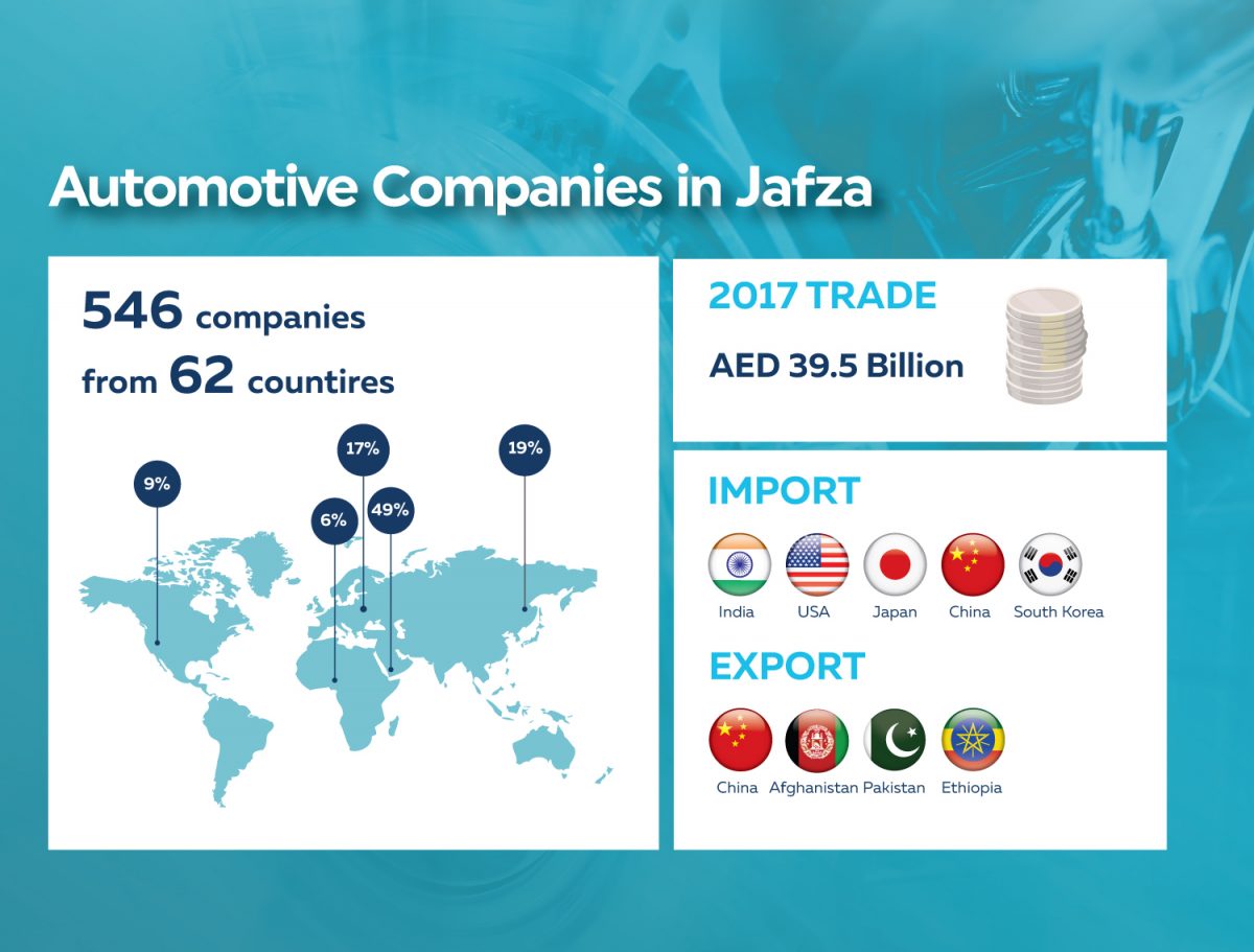 Jafza’s automotive companies record business worth $10.7b in 2017