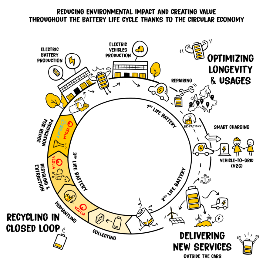 Groupe Renault, Veolia & Solvay join forces to recycle end-of-life EV battery metals