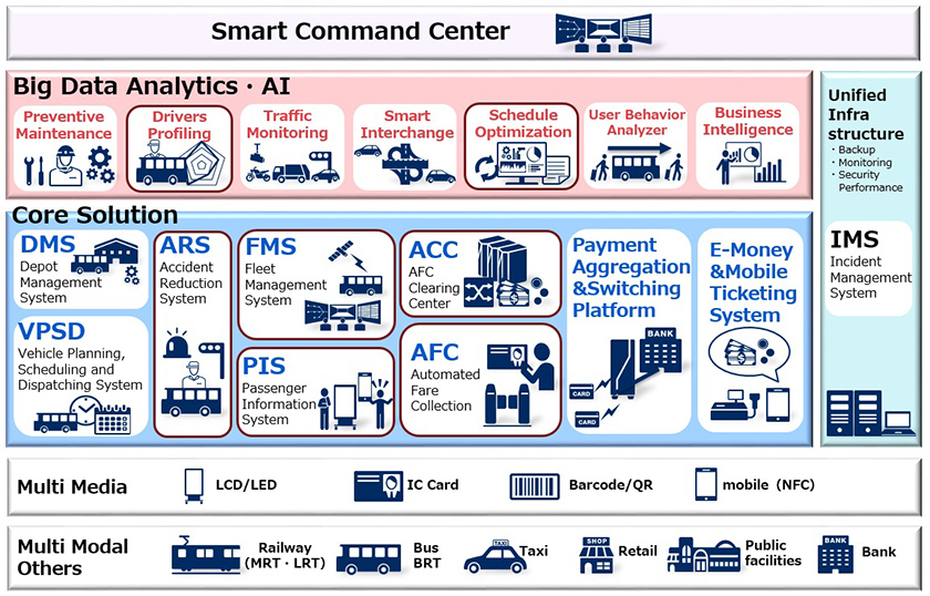 NEC Intelligent Transportation System to manage the operation of 2,000 buses in Makkah, Saudi Arabia, within the next five years