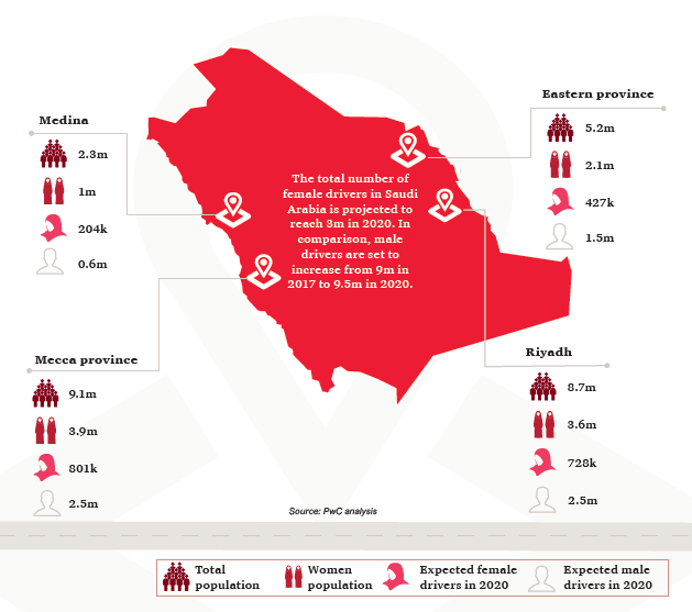 Number of female drivers in Saudi to reach three million in 2020