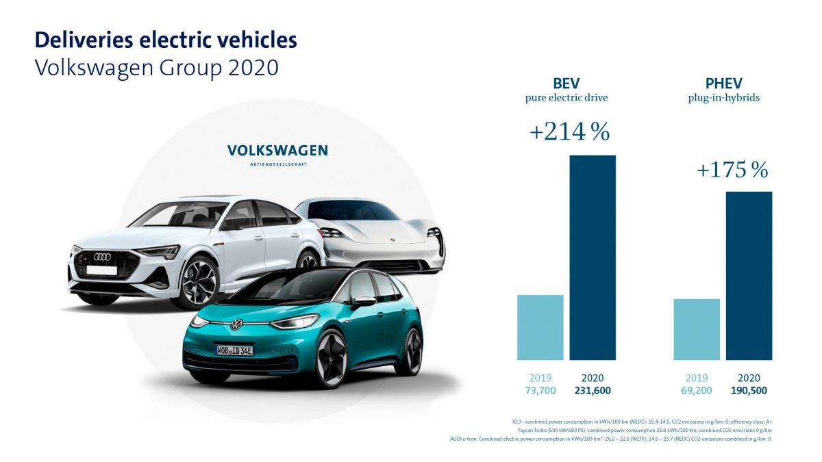 Volkswagen Group delivered 9.3 million vehicles worldwide in 2020