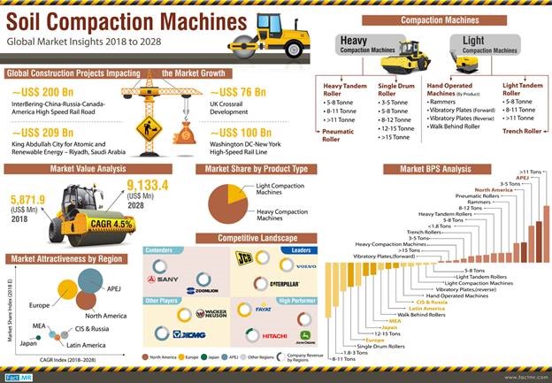 Demand for soil compaction machines projected to expand at a CAGR of 4.1% during 2018-2028, according to Fact.MR research