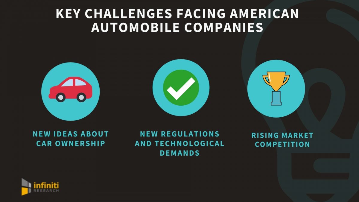 Key Challenges Facing American Automobile Companies