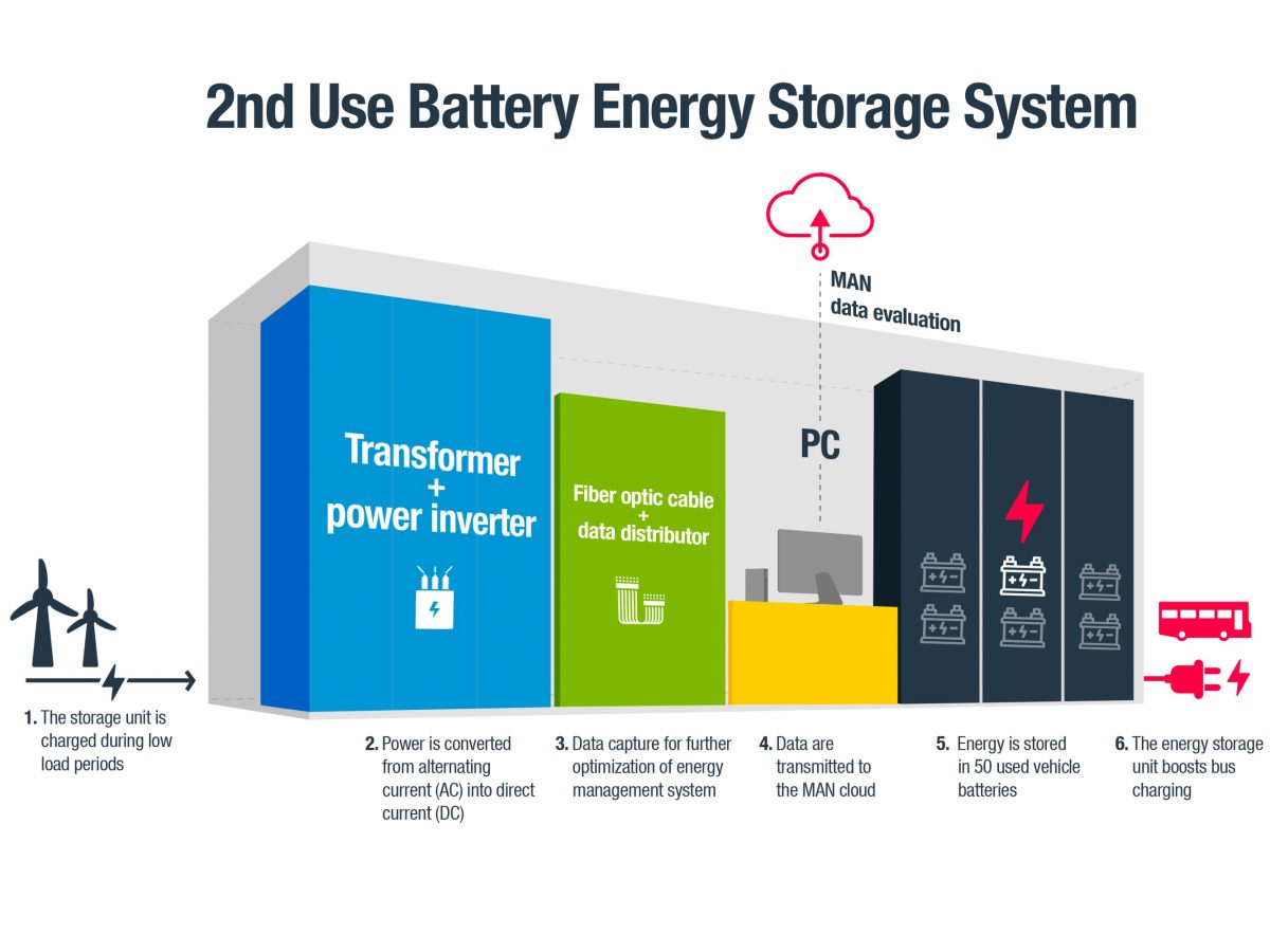 How MAN Truck & Bus plans to deal with used batteries from electric vehicles