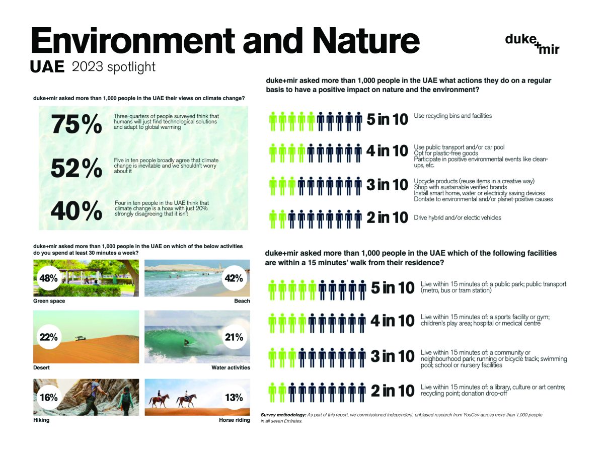 UAE residents global warming survey ahead of COP28