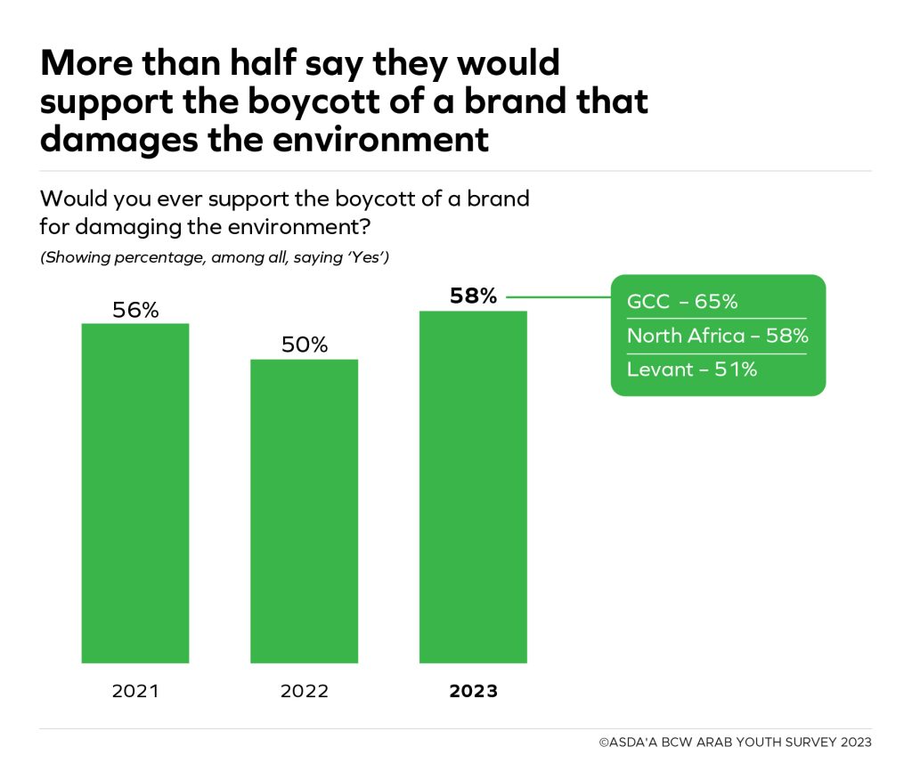 Environment concerns Arab youth survey