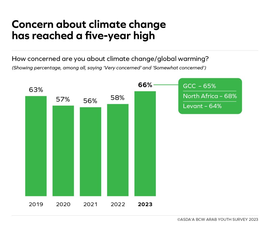 Environment concerns Arab youth survey