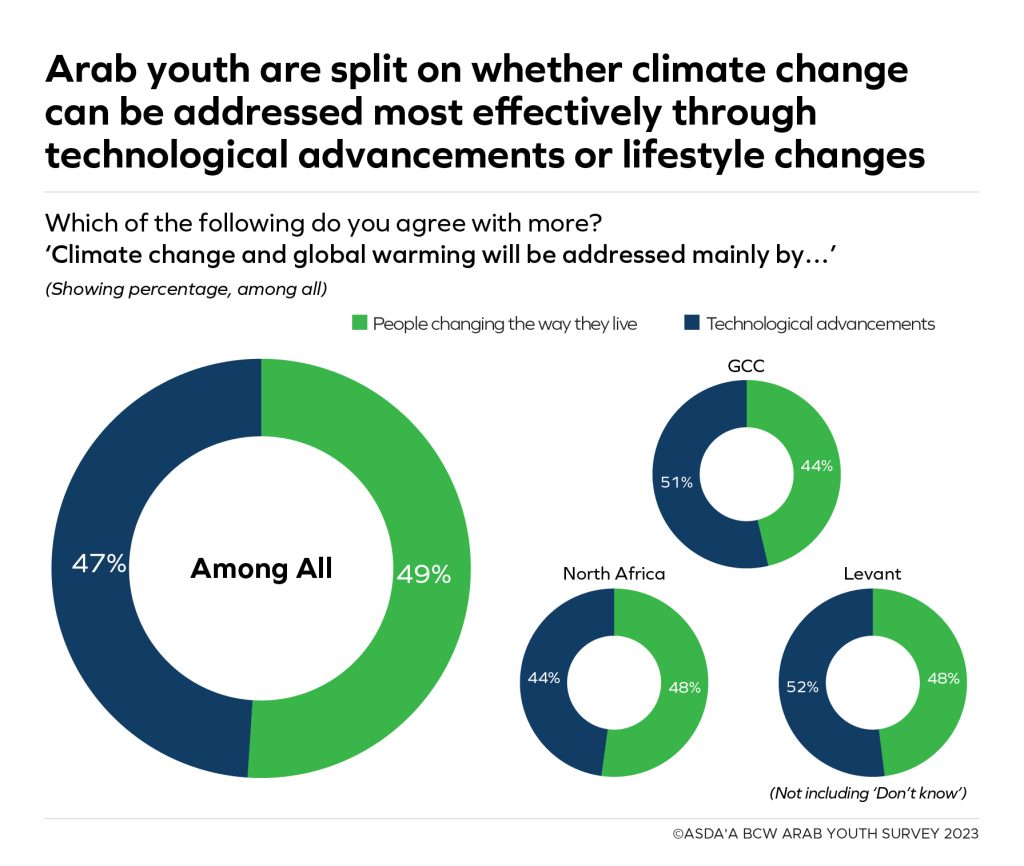 Environment concerns Arab youth survey